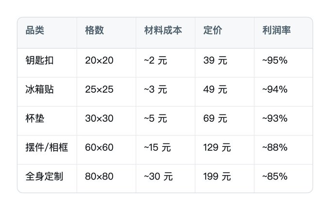 AI 拼豆副业:0 成本喂饭教程(附图纸提示词)