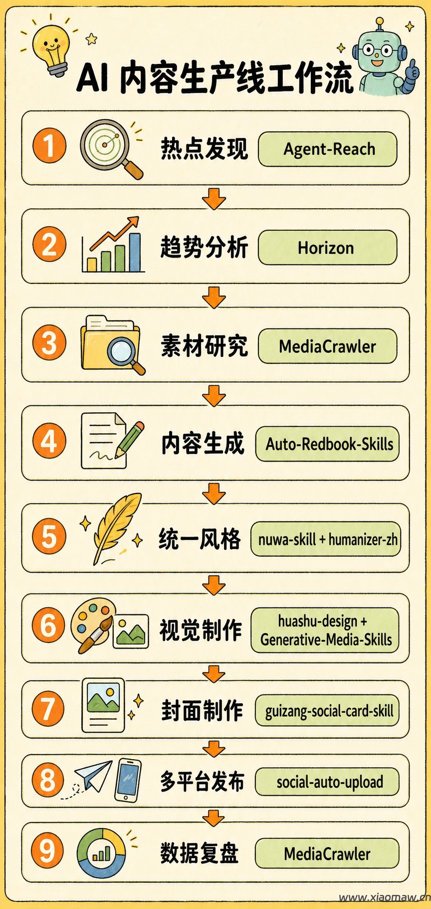 用Codex做自媒体必备skill喂饭教程